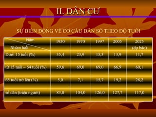 II. DÂN CƯ SỰ BIẾN ĐỘNG VỀ CƠ CẤU DÂN SỐ THEO ĐỘ TUỔI 117,0 127,7 126,0 104,0 83,0 số dân (triệu người) 28,2 19,2 15,7 7,1 5,0 65 tuổi trở lên (%) 60,1 66,9 69,0 69,0 59,6 từ 15 tuổi – 64 tuổi (%) 11,7 13,9 15,3 23,9 35,4 Dưới 15 tuổi (%) 2025 (dự báo) 2005 1997 1970 1950 Năm Nhóm tuổi 