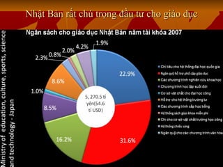 Nhật Bản rất chú trọng đầu tư cho giáo dục 