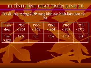 III.TÌNH HÌNH PHÁT TRIỂN KINH TẾ Tốc độ tăng trưởng GDP trung bình của Nhật Bản (đơn vị: %) 7,8 13,7 15,6 13,1 18,8 Tăng GDP 1970 -1973  1965 -1969 1960 -1964 1955 -1959 1950 -1954 Giai đoạn 