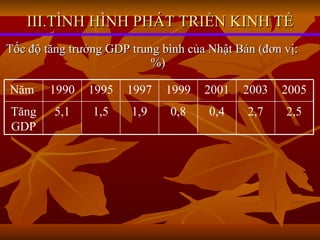 III.TÌNH HÌNH PHÁT TRIỂN KINH TẾ Tốc độ tăng trưởng GDP trung bình của Nhật Bản (đơn vị: %) 2,5 2,7 0,4 0,8 1,9 1,5 5,1 Tăng GDP 2005 2003 2001 1999 1997 1995 1990 Năm  