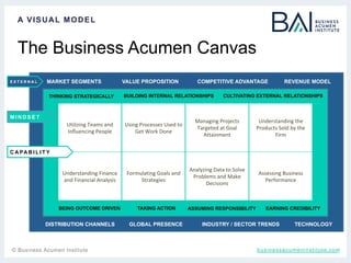 t	
The Business Acumen Canvas
A VISUAL MODEL
businessacumeninstitute.com© Business Acumen Institute
Utilizing	Teams	and	
Influencing	People	
Using	Processes	Used	to	
Get	Work	Done	
Managing	Projects	
Targeted	at	Goal	
Attainment	
Understanding	the	
Products	Sold	by	the	
Firm	
Understanding	Finance	
and	Financial	Analysis	
Formulating	Goals	and	
Strategies	
Analyzing	Data	to	Solve	
Problems	and	Make	
Decisions	
Assessing	Business	
Performance	
THINKING STRATEGICALLY BUILDING INTERNAL RELATIONSHIPS CULTIVATING EXTERNAL RELATIONSHIPS
BEING OUTCOME DRIVEN TAKING ACTION ASSUMING RESPONSIBILITY EARNING CREDIBILITY
MARKET SEGMENTS VALUE PROPOSITION COMPETITIVE ADVANTAGE REVENUE MODEL
DISTRIBUTION CHANNELS GLOBAL PRESENCE INDUSTRY / SECTOR TRENDS TECHNOLOGY
C A PA B I L I T Y
M I N D S E T
E X T E R N A L
 