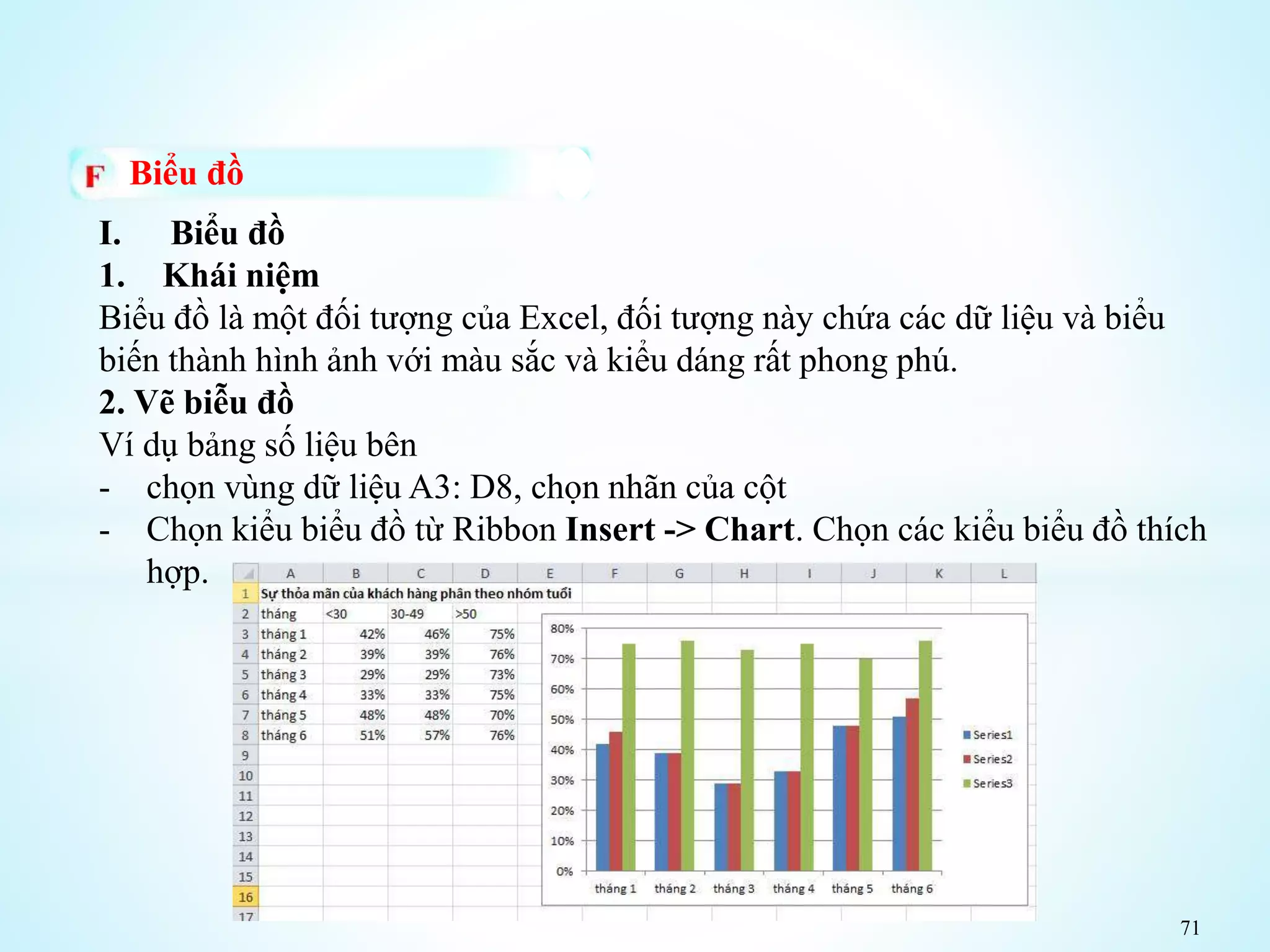 71
Biểu đồ
I. Biểu đồ
1. Khái niệm
Biểu đồ là một đối tượng của Excel, đối tượng này chứa các dữ liệu và biểu
biến thành hình ảnh với màu sắc và kiểu dáng rất phong phú.
2. Vẽ biễu đồ
Ví dụ bảng số liệu bên
- chọn vùng dữ liệu A3: D8, chọn nhãn của cột
- Chọn kiểu biểu đồ từ Ribbon Insert -> Chart. Chọn các kiểu biểu đồ thích
hợp.
 