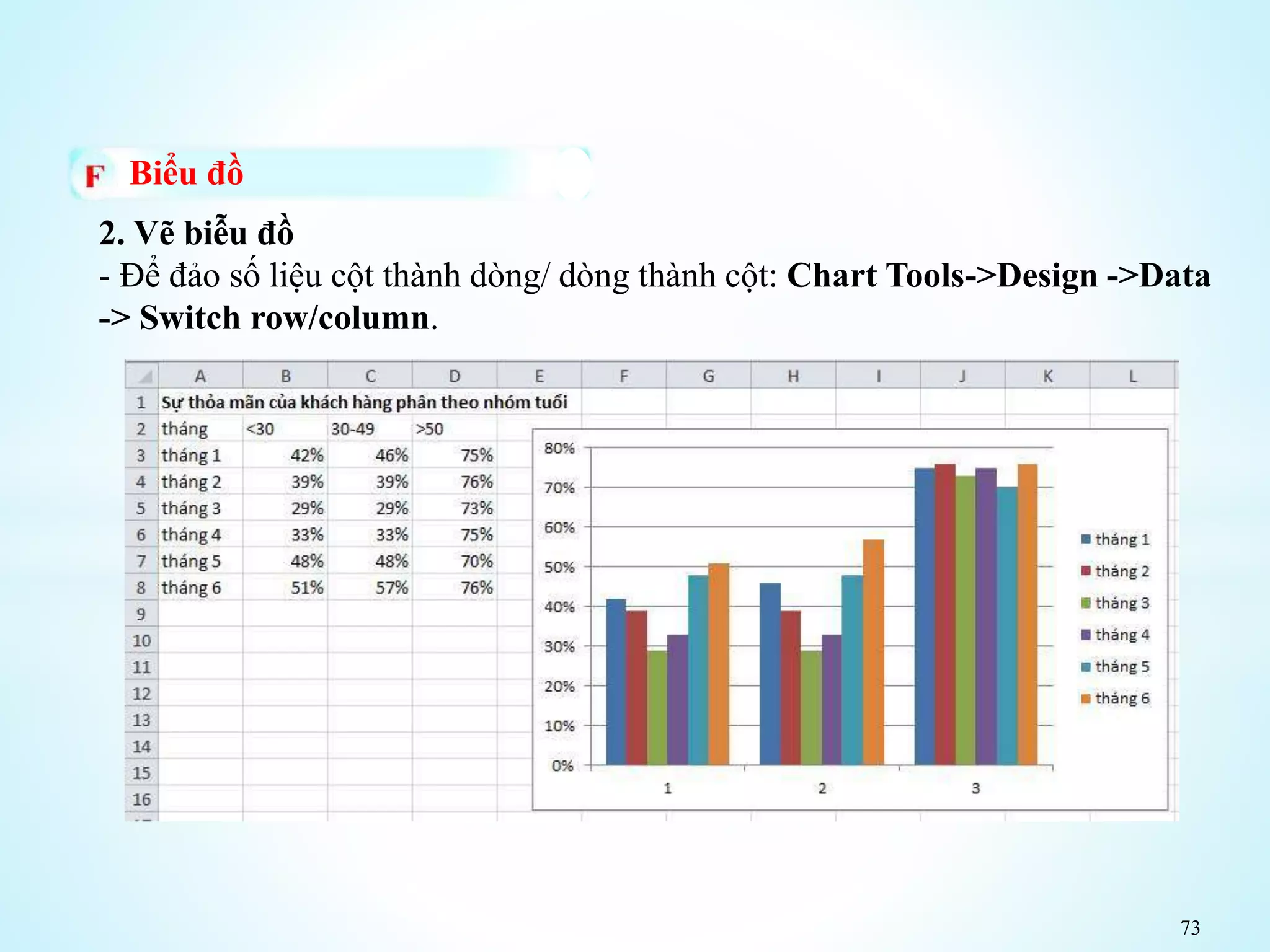73
Biểu đồ
2. Vẽ biễu đồ
- Để đảo số liệu cột thành dòng/ dòng thành cột: Chart Tools->Design ->Data
-> Switch row/column.
 
