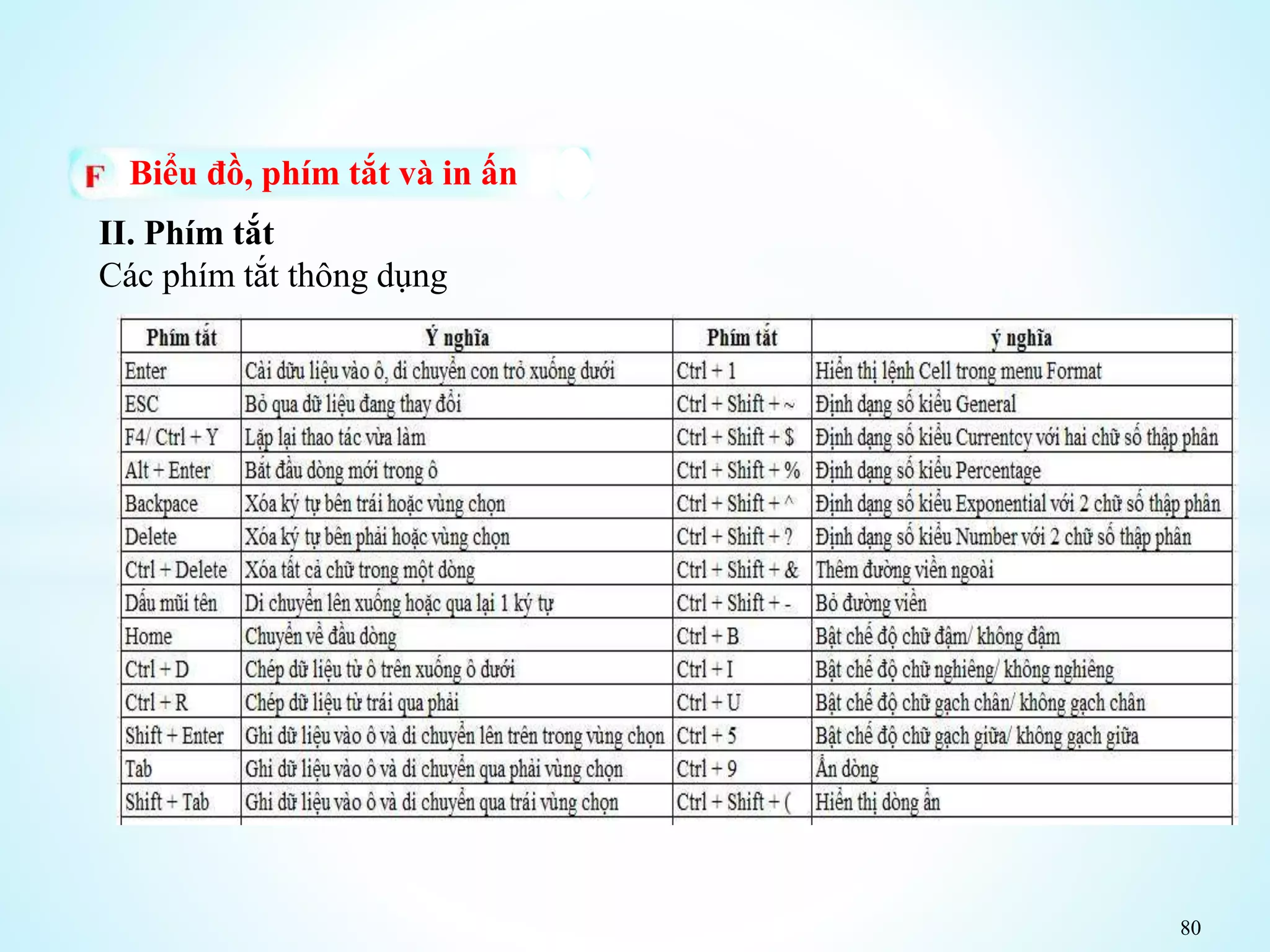 80
Biểu đồ, phím tắt và in ấn
II. Phím tắt
Các phím tắt thông dụng
 