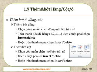 www.daytinhoc.net Trung tâm Tin học Thực hành VT Slide 14 / 95
o Thêm bớt ô, dòng, cột
Thêm/ bớt dòng
• Chọn dòng muốn chèn dòng mới lên trên nó
• Trên thanh tiêu đề hàng (1,2,3,…) kích chuột phải chọn
Insert/delete
• Hoặc trên thanh menu chọn Insert/delete
Thêm/bớt cột
• Chọn cột muốn chèn mới bên trái nó
• Kích chuột phải -> insert /delete
• Hoặc trên thanh menu chọn Insert/delete
www.eng.goodpeople.or.kr
 