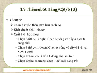 www.daytinhoc.net Trung tâm Tin học Thực hành VT Slide 15 / 95
o Thêm ô:
Chọn ô muốn thêm mới bên cạnh nó
Kích chuột phải ->insert
Xuất hiện hộp thoại
• Chọn Shift cells right: Chèn ô trống và đẩy ô hiện tại
sang phải
• Chọn Shift cells down: Chèn ô trống và đẩy ô hiện tại
xuống dưới
• Chọn Entire row: Chèn 1 dòng mới lên trên
• Chọn Entire columns: chèn 1 cột mới sang trái
www.eng.goodpeople.or.kr
 