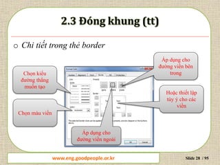 www.daytinhoc.net Trung tâm Tin học Thực hành VT Slide 28 / 95
o Chi tiết trong thẻ border
Chọn kiểu
đường thẳng
muốn tạo
Áp dụng cho
đường viền ngoài
Áp dụng cho
đường viền bên
trong
Hoặc thiết lập
tùy ý cho các
viền
Chọn màu viền
www.eng.goodpeople.or.kr
 