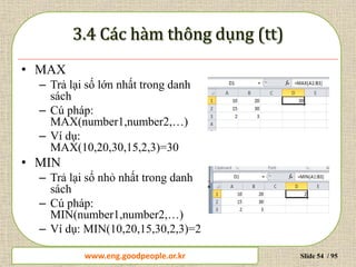 www.daytinhoc.net Trung tâm Tin học Thực hành VT Slide 54 / 95
• MAX
– Trả lại số lớn nhất trong danh
sách
– Cú pháp:
MAX(number1,number2,…)
– Ví dụ:
MAX(10,20,30,15,2,3)=30
• MIN
– Trả lại số nhỏ nhất trong danh
sách
– Cú pháp:
MIN(number1,number2,…)
– Ví dụ: MIN(10,20,15,30,2,3)=2
www.eng.goodpeople.or.kr
 