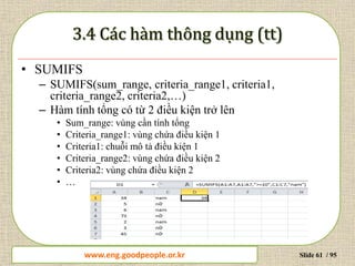 www.daytinhoc.net Trung tâm Tin học Thực hành VT Slide 61 / 95
• SUMIFS
– SUMIFS(sum_range, criteria_range1, criteria1,
criteria_range2, criteria2,…)
– Hàm tính tổng có từ 2 điều kiện trở lên
• Sum_range: vùng cần tính tổng
• Criteria_range1: vùng chứa điều kiện 1
• Criteria1: chuỗi mô tả điều kiện 1
• Criteria_range2: vùng chứa điều kiện 2
• Criteria2: vùng chứa điều kiện 2
• …
www.eng.goodpeople.or.kr
 
