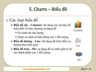 www.daytinhoc.net Trung tâm Tin học Thực hành VT Slide 79 / 95
o Các loại biểu đồ
 Biểu đồ cột – Columns: Sử dụng các cột dọc để
biểu diễn số liệu, thường sử dụng để
 So sánh các đại lượng
 Hoặc so sánh sự biến động của 1 đối tượng
 Biểu đồ đường – Line: Sử dụng để biểu diễn xu
hướng theo thời gian
 Biểu đồ tròn – Pie: sự dụng để so sánh giữa tỷ lệ
các thành phần của 1 đối tượng
www.eng.goodpeople.or.kr
 