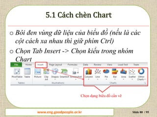 www.daytinhoc.net Trung tâm Tin học Thực hành VT Slide 80 / 95
o Bôi đen vùng dữ liệu của biểu đồ (nếu là các
cột cách xa nhau thì giữ phím Ctrl)
o Chọn Tab Insert -> Chọn kiểu trong nhóm
Chart
Chọn dạng biểu đồ cần vẽ
www.eng.goodpeople.or.kr
 