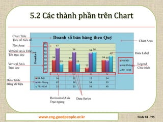www.daytinhoc.net Trung tâm Tin học Thực hành VT Slide 81 / 95
Chart Title
Tiêu đề biểu đồ
Plot Area
Vertical Axis Title
Tên trục dọc
Vertical Axis
Trục dọc
Data Table
Bảng dữ liệu
Horizontal Axis
Trục ngang
Legend
Chú thích
Data Label
Chart Area
Data Series
www.eng.goodpeople.or.kr
 