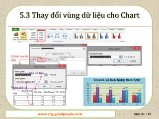 www.daytinhoc.net Trung tâm Tin học Thực hành VT Slide 82 / 95
Chỉnh sửa dữ
liệu
Tên dữ liệu
Vùng giá trị
www.eng.goodpeople.or.kr
 