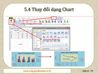 www.daytinhoc.net Trung tâm Tin học Thực hành VT Slide 83 / 95
1
2
3
Chọn Change Chart Type
Chọn loại đồ thị mới
www.eng.goodpeople.or.kr
 