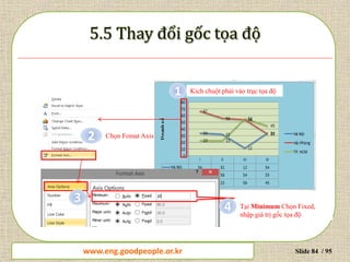 www.daytinhoc.net Trung tâm Tin học Thực hành VT Slide 84 / 95
1 Kích chuột phải vào trục tọa độ
2 Chọn Fomat Axis
3
4 Tại Minimum Chọn Fixed,
nhập giá trị gốc tọa độ
www.eng.goodpeople.or.kr
 