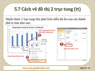 www.daytinhoc.net Trung tâm Tin học Thực hành VT Slide 89 / 95
Muốn thêm 1 trục tung bên phải biểu diễn độ ẩm của các thành
phố ta làm như sau:
Kích chuột phải vào cột
biểu diễn lượng mưa
1
Chọn Fomat Data Series
2
3
Chọn Secondary Axis
www.eng.goodpeople.or.kr
 