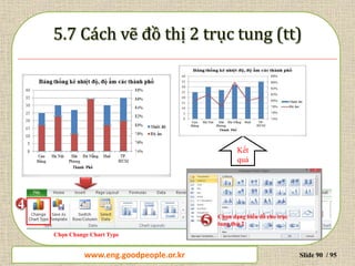 www.daytinhoc.net Trung tâm Tin học Thực hành VT Slide 90 / 95
4
Chọn Change Chart Type
5 Chọn dạng biểu đồ cho trục
tung thứ 2
Kết
quả
www.eng.goodpeople.or.kr
 