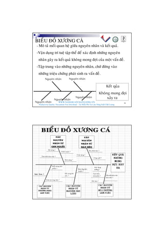 WWW.NANGSUATCHATLUONG.VN
Productivity Quality Documents Free Download – Tải Miễn Phí Tài Liệu Năng Suất Chất Lượng
30
- Moâ taû moái quan heä giöõa nguyeân nhaân vaø keát quaû.
-Vaän duïng trí tueä taäp theå ñeå xaùc ñònh nhöõng nguyeân
nhaân gaây ra keát quaû khoâng mong ñôïi cuûa moät vaán ñeà.
-Taäp trung vaøo nhöõng nguyeân nhaân, chöù ñöøng vaøo
nhöõng trieäu chöùng phaùt sinh ra vaán ñeà.
Keát quûa
Khoâng mong ñôïi
xaûy ra
BIEÅU ÑOÀ XÖÔNG CAÙ
Nguyeân nhaân Nguyeân nhaân
Nguyeân nhaân
Nguyeân nhaân
Nguyeân nhaân
WWW.NANGSUATCHATLUONG.VN
Productivity Quality Documents Free Download – Tải Miễn Phí Tài Liệu Năng Suất Chất Lượng 31
 