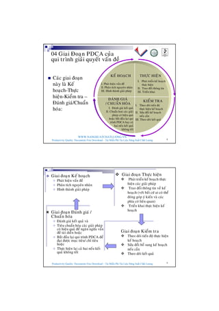 WWW.NANGSUATCHATLUONG.VN
Productivity Quality Documents Free Download – Tải Miễn Phí Tài Liệu Năng Suất Chất Lượng 8
04 Giai Ñoaïn PDCA cuûa
qui trình giaûi quyeát vaán ñeà
n Caùc giai ñoaïn
naøy laø Keá
hoaïch-Thöïc
hieän-Kieåm tra –
Ñaùnh giaù/Chuaån
hoùa:
KEKEÁÁ HOAHOAÏÏCHCH THTHÖÏÖÏC HIEC HIEÄÄNN
ÑÑAAÙÙNH GIANH GIAÙÙ
/ CHUA/ CHUAÅÅN HON HOÙÙAA
KIEKIEÅÅM TRAM TRA
I. Phaùt hieän vaán ñeà
II. Phaân tích nguyeân nhaân
III. Hình thaønh giaûi phaùp
I. Phaùt trieån keá hoaïch
thöïc hieän
II. Trao ñoåi thoâng tin
III. Trieån khai
I. Theo doõi tieán ñoä
thöïc hieän keá hoaïch
II. Söûa ñoåi keá hoaïch
neáu caàn
III. Theo doõi keát quaû
I. Ñaùnh giaù keát quaû
II. Chuaån hoaù caùc giaûi
phaùp coù hieäu quaû
hoaëc baét ñaàu laïi qui
trình PDCA hay caû
hai neáu keát quaû
khoâng toát
WWW.NANGSUATCHATLUONG.VN
Productivity Quality Documents Free Download – Tải Miễn Phí Tài Liệu Năng Suất Chất Lượng 9
v Giai ñoaïn Keá hoaïch
v Phaùt hieän vaán ñeà
v Phaân tích nguyeân nhaân
v Hình thaønh giaûi phaùp
Giai ñoaïn Ñaùnh giaù /
Chuaån hoùa
v Ñaùnh giaù keát quaû vaø
v Tieâu chuaån hoùa caùc giaûi phaùp
coù hieäu quaû ñeå ngaên ngöøa vaán
ñeà taùi dieãn hoaëc
v Baét ñaàu laïi qui trình PDCA ñeå
ñaït ñöôïc muïc tieâu/ chæ tieâu
hoaëc
v Thöïc hieän laïi caû hai neáu keát
quaû khoâng toát
v Giai ñoaïn Thöïc hieän
v Phaùt trieån keá hoaïch thöïc
hieän caùc giaûi phaùp
v Trao ñoåi thoâng tin veà keá
hoaïch (vôùi baát cöù ai coù theå
ñoùng goùp yù kieán vaø caùc
phía coù lieân quan)
v Trieån khai thöïc hieän keá
hoaïch
Giai ñoaïn Kieåm tra
v Theo doõi tieán ñoä thöïc hieän
keá hoaïch
v Söûa ñoåi boå sung keá hoaïch
neáu caàn
v Theo doõi keát quaû
 