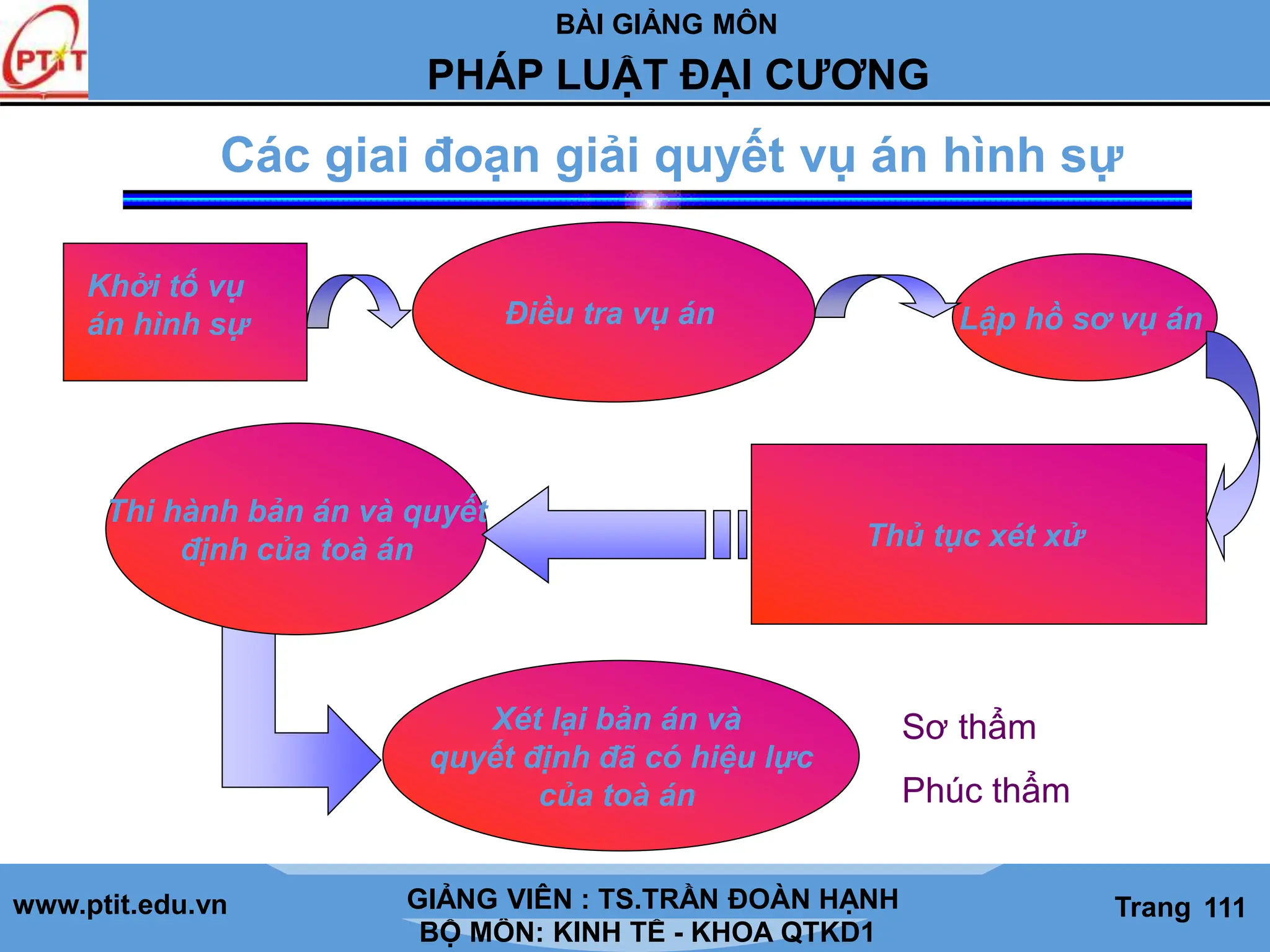 BÀI GIẢNG MÔN
LỊCH SỬ CÁC HỌC THUYẾT KINH TẾ
www.ptit.edu.vn GIẢNG VIÊN: TS. NGUYỄN VĂN A
BỘ MÔN: KINH TẾ - KHOA QTKD1
Trang #
PHÁP LUẬT ĐẠI CƯƠNG
GIẢNG VIÊN : TS.TRẦN ĐOÀN HẠNH Trang 111
Các giai đoạn giải quyết vụ án hình sự
Lập hồ sơ vụ án
Điều tra vụ án
Thủ tục xét xử
Thi hành bản án và quyết
định của toà án
Khởi tố vụ
án hình sự
Sơ thẩm
Phúc thẩm
Xét lại bản án và
quyết định đã có hiệu lực
của toà án
 