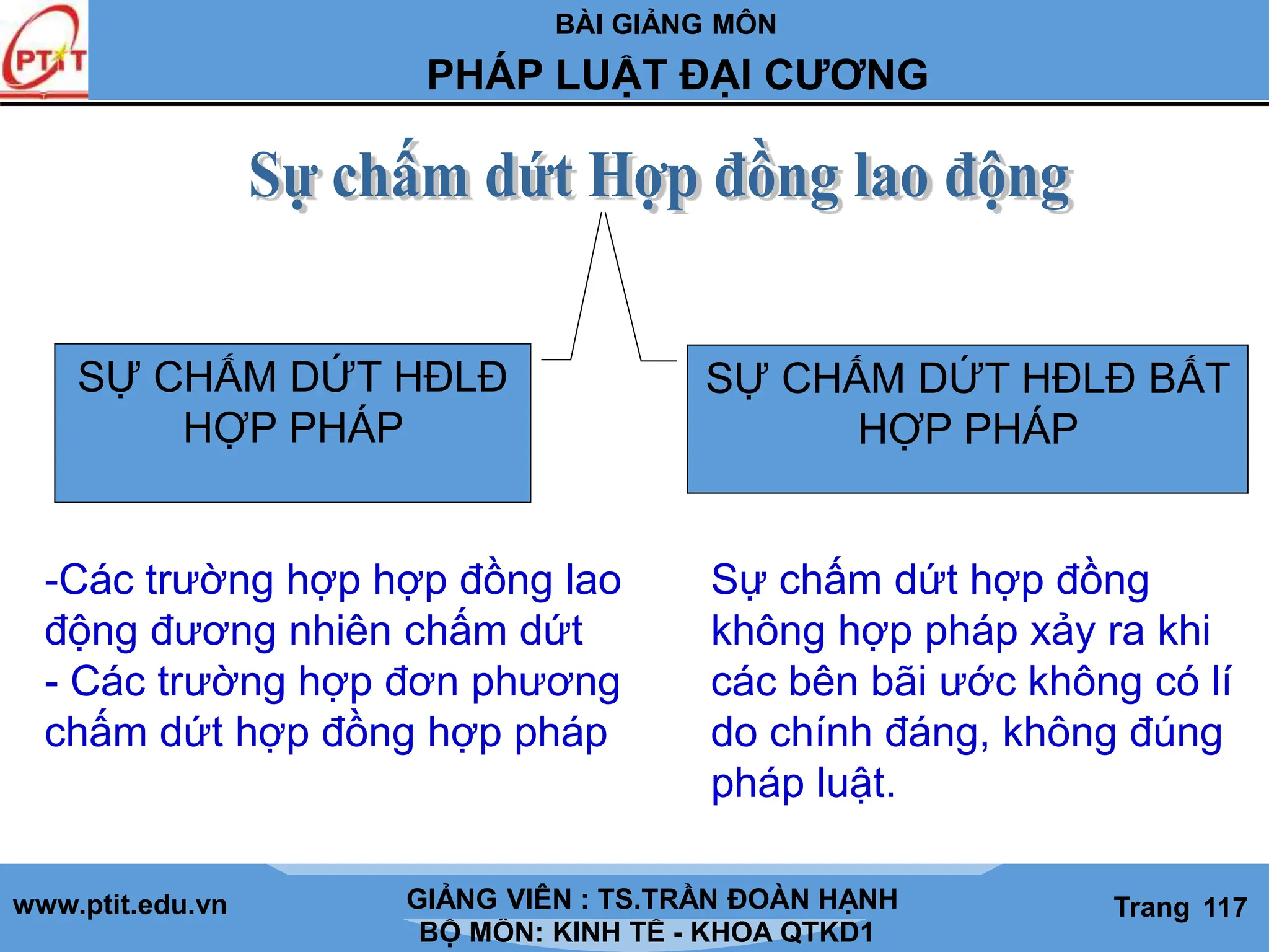 BÀI GIẢNG MÔN
LỊCH SỬ CÁC HỌC THUYẾT KINH TẾ
www.ptit.edu.vn GIẢNG VIÊN: TS. NGUYỄN VĂN A
BỘ MÔN: KINH TẾ - KHOA QTKD1
Trang #
PHÁP LUẬT ĐẠI CƯƠNG
GIẢNG VIÊN : TS.TRẦN ĐOÀN HẠNH Trang 117
SỰ CHẤM DỨT HĐLĐ
HỢP PHÁP
SỰ CHẤM DỨT HĐLĐ BẤT
HỢP PHÁP
Sự chấm dứt hợp đồng
không hợp pháp xảy ra khi
các bên bãi ước không có lí
do chính đáng, không đúng
pháp luật.
-Các trường hợp hợp đồng lao
động đương nhiên chấm dứt
- Các trường hợp đơn phương
chấm dứt hợp đồng hợp pháp
 