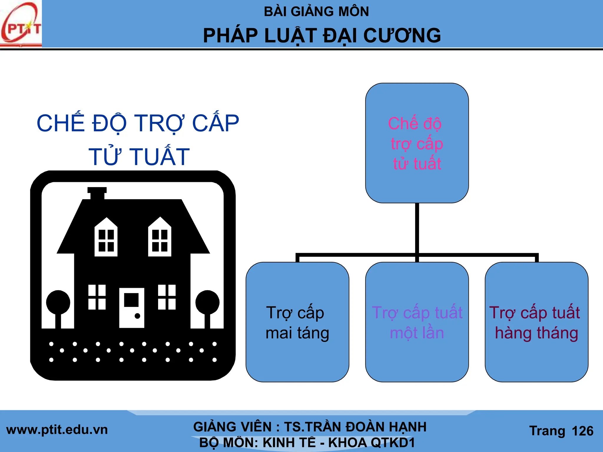 BÀI GIẢNG MÔN
LỊCH SỬ CÁC HỌC THUYẾT KINH TẾ
www.ptit.edu.vn GIẢNG VIÊN: TS. NGUYỄN VĂN A
BỘ MÔN: KINH TẾ - KHOA QTKD1
Trang #
PHÁP LUẬT ĐẠI CƯƠNG
GIẢNG VIÊN : TS.TRẦN ĐOÀN HẠNH Trang 126
CHẾ ĐỘ TRỢ CẤP
TỬ TUẤT
Chế độ
trợ cấp
tử tuất
Trợ cấp
mai táng
Trợ cấp tuất
một lần
Trợ cấp tuất
hàng tháng
 