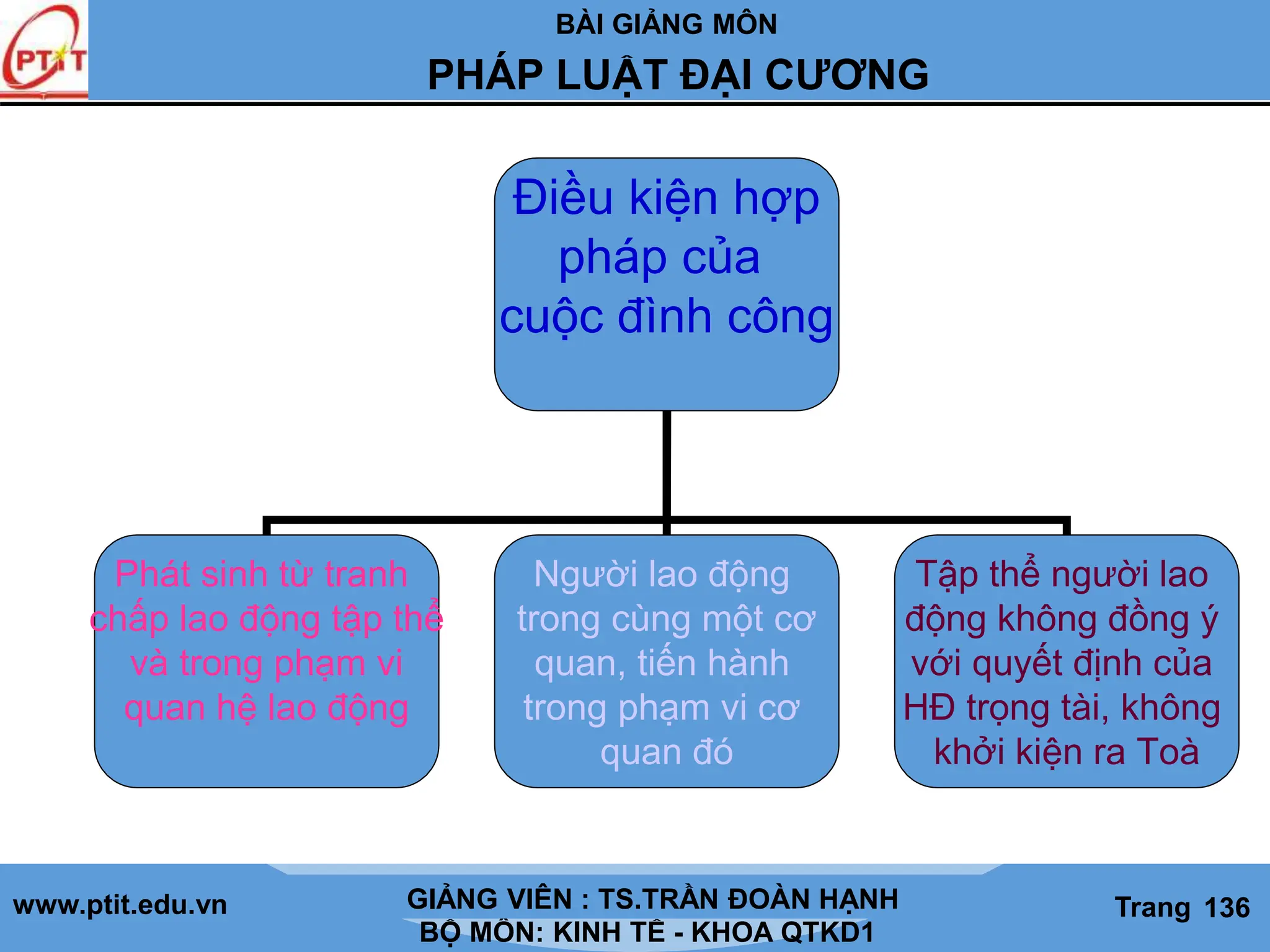 BÀI GIẢNG MÔN
LỊCH SỬ CÁC HỌC THUYẾT KINH TẾ
www.ptit.edu.vn GIẢNG VIÊN: TS. NGUYỄN VĂN A
BỘ MÔN: KINH TẾ - KHOA QTKD1
Trang #
PHÁP LUẬT ĐẠI CƯƠNG
GIẢNG VIÊN : TS.TRẦN ĐOÀN HẠNH Trang 136
Điều kiện hợp
pháp của
cuộc đình công
Phát sinh từ tranh
chấp lao động tập thể
và trong phạm vi
quan hệ lao động
Người lao động
trong cùng một cơ
quan, tiến hành
trong phạm vi cơ
quan đó
Tập thể người lao
động không đồng ý
với quyết định của
HĐ trọng tài, không
khởi kiện ra Toà
 