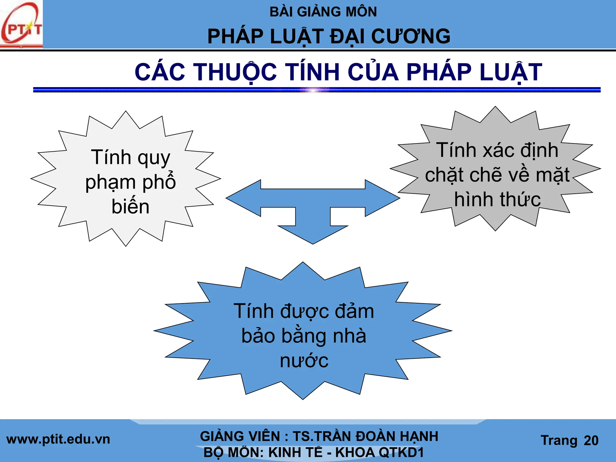BÀI GIẢNG MÔN
LỊCH SỬ CÁC HỌC THUYẾT KINH TẾ
www.ptit.edu.vn GIẢNG VIÊN: TS. NGUYỄN VĂN A
BỘ MÔN: KINH TẾ - KHOA QTKD1
Trang #
PHÁP LUẬT ĐẠI CƯƠNG
GIẢNG VIÊN : TS.TRẦN ĐOÀN HẠNH Trang 20
CÁC THUỘC TÍNH CỦA PHÁP LUẬT
Tính quy
phạm phổ
biến
Tính xác định
chặt chẽ về mặt
hình thức
Tính được đảm
bảo bằng nhà
nước
Tính được đảm
bảo bằng nhà
nước
 