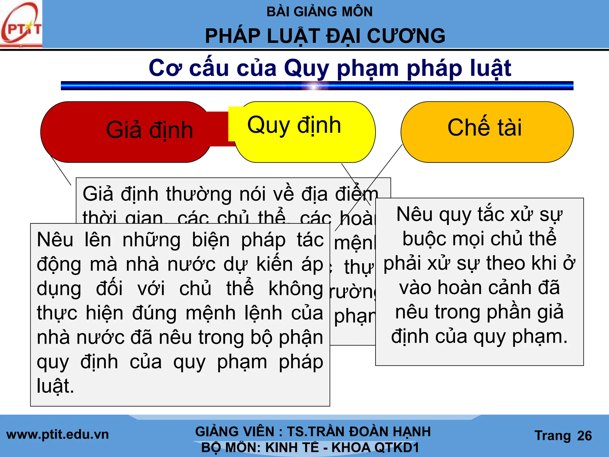 BÀI GIẢNG MÔN
LỊCH SỬ CÁC HỌC THUYẾT KINH TẾ
www.ptit.edu.vn GIẢNG VIÊN: TS. NGUYỄN VĂN A
BỘ MÔN: KINH TẾ - KHOA QTKD1
Trang #
PHÁP LUẬT ĐẠI CƯƠNG
GIẢNG VIÊN : TS.TRẦN ĐOÀN HẠNH Trang 26
Cơ cấu của Quy phạm pháp luật
Giả định Quy định Chế tài
Giả định thường nói về địa điểm,
thời gian, các chủ thể, các hoàn
cảnh thực tế mà trong đó mệnh
lệnh của quy phạm được thực
hiện tức là xác định môi trường
cho sự tác động của quy phạm
pháp luật.
Nêu quy tắc xử sự
buộc mọi chủ thể
phải xử sự theo khi ở
vào hoàn cảnh đã
nêu trong phần giả
định của quy phạm.
Nêu lên những biện pháp tác
động mà nhà nước dự kiến áp
dụng đối với chủ thể không
thực hiện đúng mệnh lệnh của
nhà nước đã nêu trong bộ phận
quy định của quy phạm pháp
luật.
 