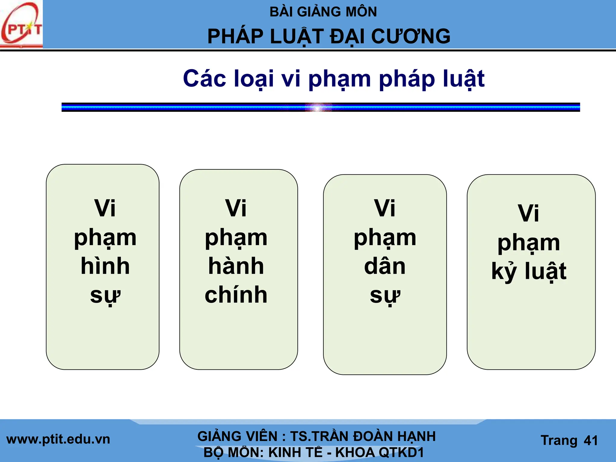 BÀI GIẢNG MÔN
LỊCH SỬ CÁC HỌC THUYẾT KINH TẾ
www.ptit.edu.vn GIẢNG VIÊN: TS. NGUYỄN VĂN A
BỘ MÔN: KINH TẾ - KHOA QTKD1
Trang #
PHÁP LUẬT ĐẠI CƯƠNG
GIẢNG VIÊN : TS.TRẦN ĐOÀN HẠNH Trang 41
Các loại vi phạm pháp luật
Vi
phạm
hình
sự
Vi
phạm
hành
chính
Vi
phạm
dân
sự
Vi
phạm
kỷ luật
 