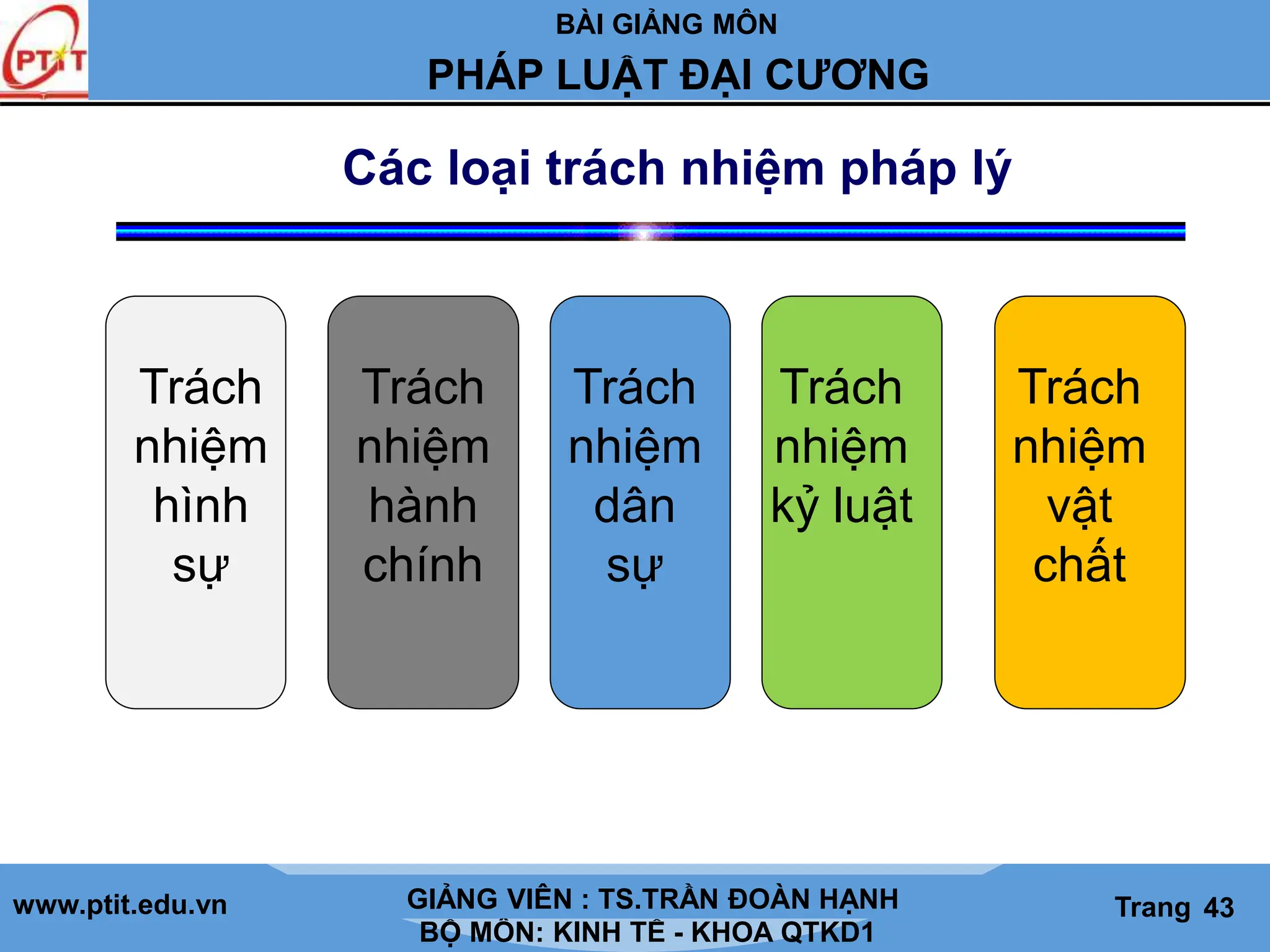 BÀI GIẢNG MÔN
LỊCH SỬ CÁC HỌC THUYẾT KINH TẾ
www.ptit.edu.vn GIẢNG VIÊN: TS. NGUYỄN VĂN A
BỘ MÔN: KINH TẾ - KHOA QTKD1
Trang #
PHÁP LUẬT ĐẠI CƯƠNG
GIẢNG VIÊN : TS.TRẦN ĐOÀN HẠNH Trang 43
Các loại trách nhiệm pháp lý
Trách
nhiệm
hình
sự
Trách
nhiệm
hành
chính
Trách
nhiệm
dân
sự
Trách
nhiệm
kỷ luật
Trách
nhiệm
vật
chất
 