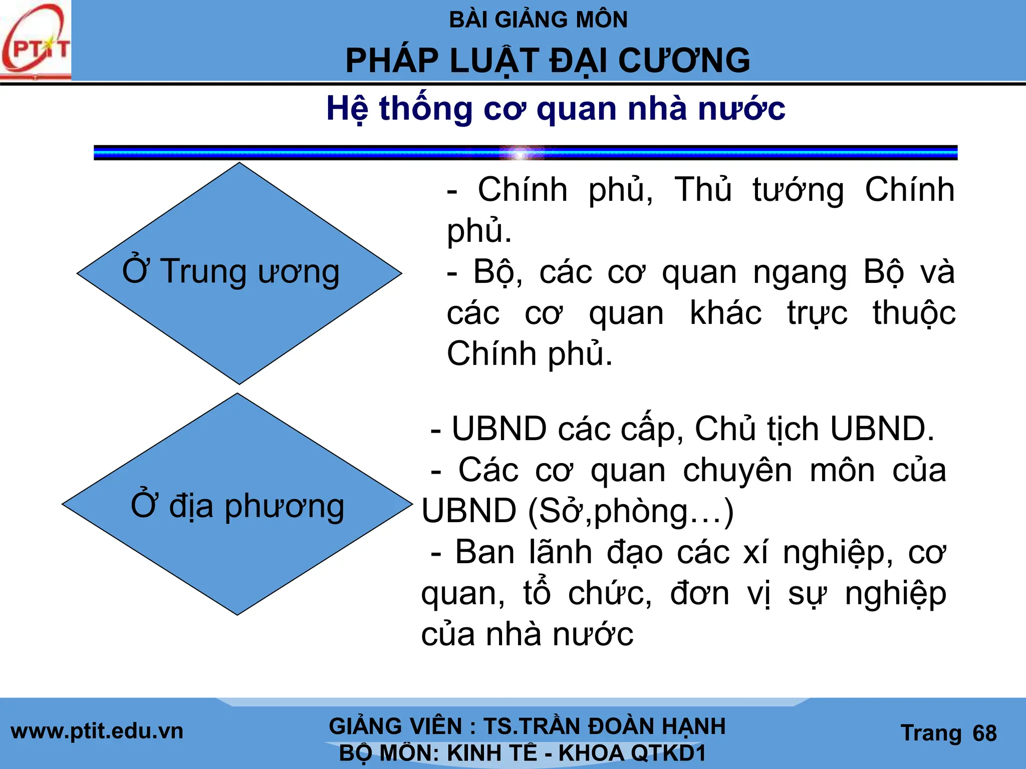 BÀI GIẢNG MÔN
LỊCH SỬ CÁC HỌC THUYẾT KINH TẾ
www.ptit.edu.vn GIẢNG VIÊN: TS. NGUYỄN VĂN A
BỘ MÔN: KINH TẾ - KHOA QTKD1
Trang #
PHÁP LUẬT ĐẠI CƯƠNG
GIẢNG VIÊN : TS.TRẦN ĐOÀN HẠNH Trang 68
Hệ thống cơ quan nhà nước
Ở Trung ương
- Chính phủ, Thủ tướng Chính
phủ.
- Bộ, các cơ quan ngang Bộ và
các cơ quan khác trực thuộc
Chính phủ.
Ở địa phương
- UBND các cấp, Chủ tịch UBND.
- Các cơ quan chuyên môn của
UBND (Sở,phòng…)
- Ban lãnh đạo các xí nghiệp, cơ
quan, tổ chức, đơn vị sự nghiệp
của nhà nước
 