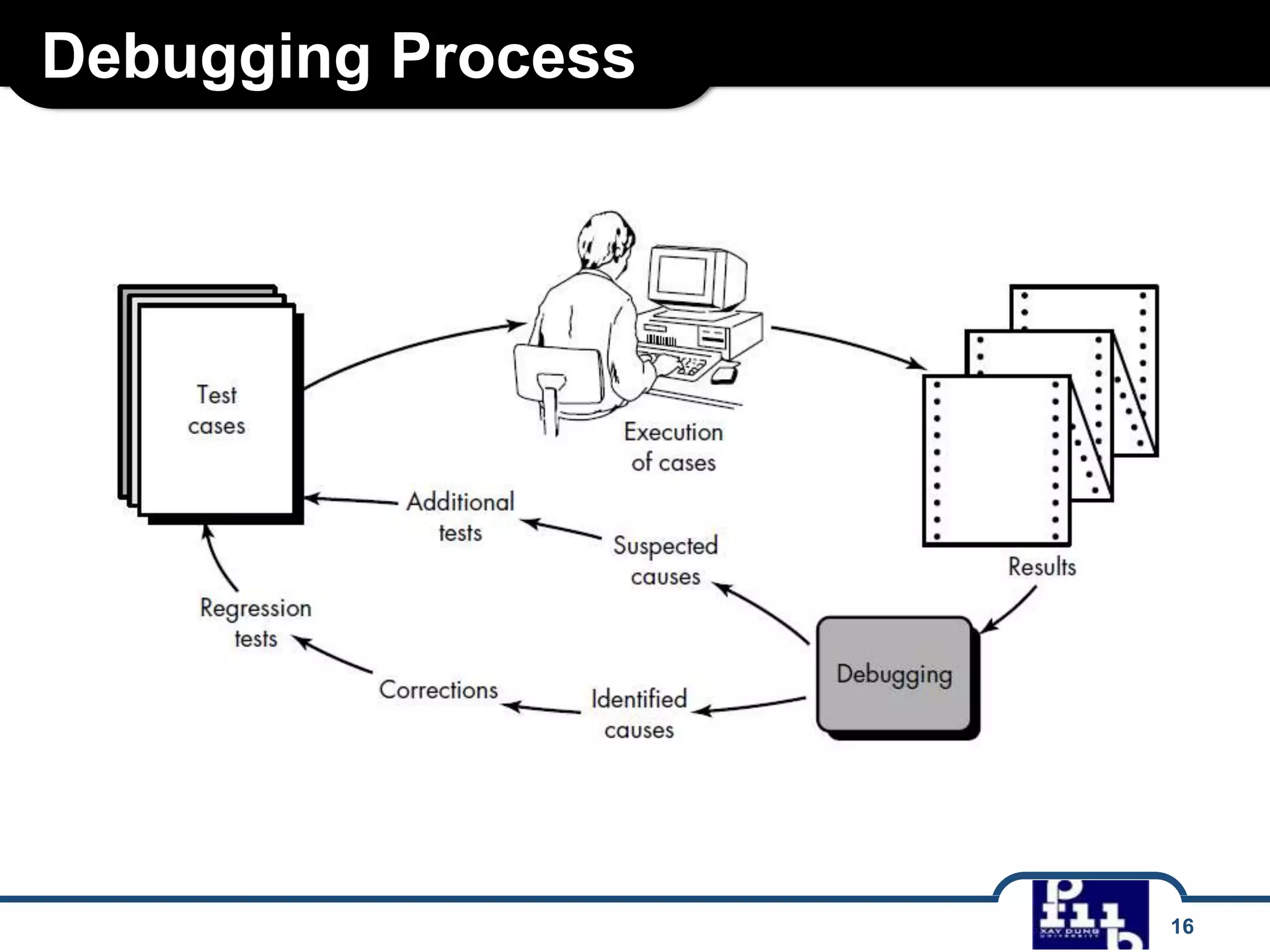 Debugging Process
16
 