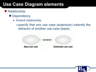 Use Case Diagram elements

● Relationship

● Dependency
● Extend relationship
specify that one use case (extension) extends the
behavior of another use case (base)

11

 