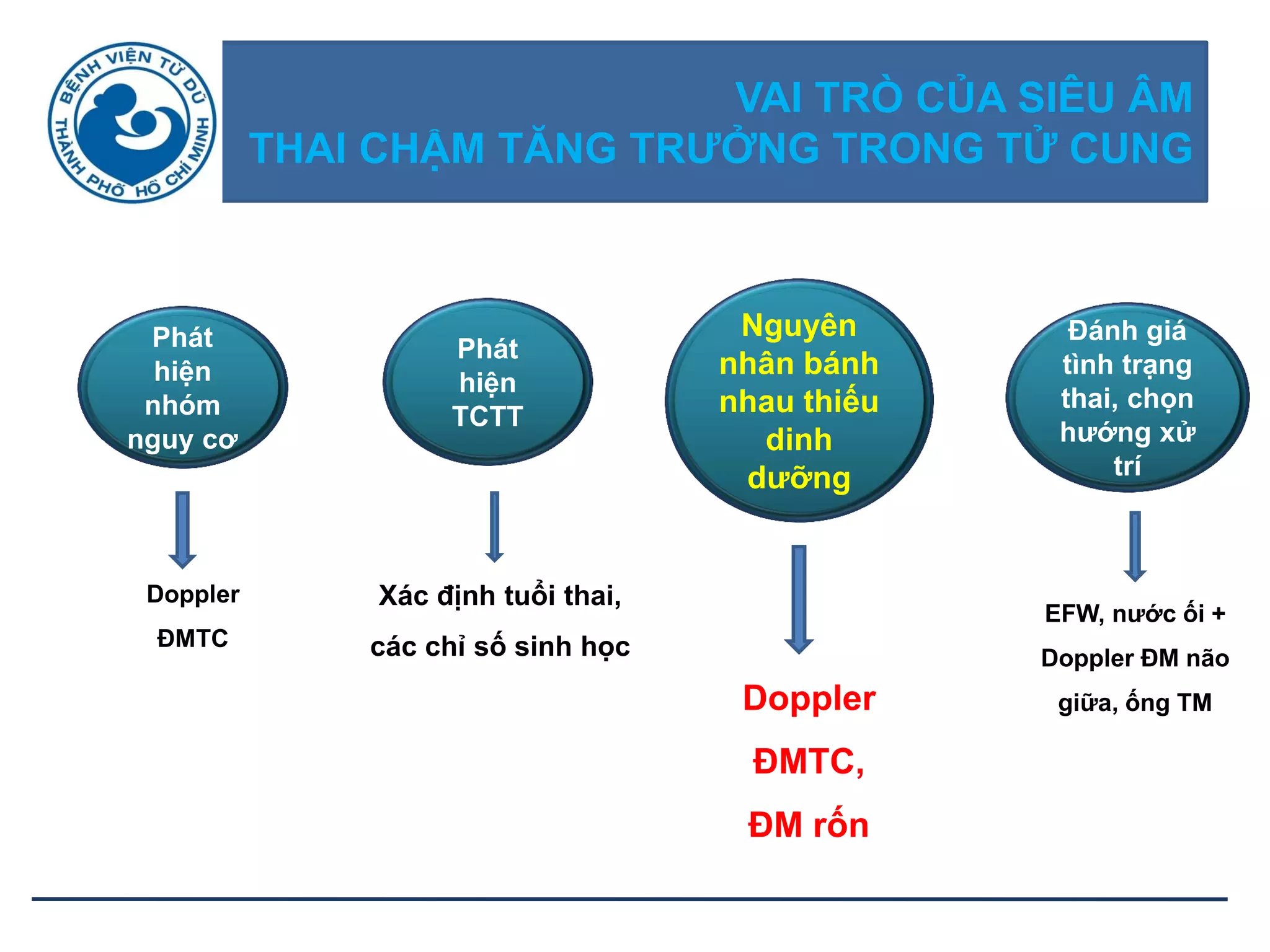 VAI TRÒ CỦA SIÊU ÂM
THAI CHẬM TĂNG TRƢỞNG TRONG TỬ CUNG
Phát
hiện
nhóm
nguy cơ
Phát
hiện
TCTT
Nguyên
nhân bánh
nhau thiếu
dinh
dƣỡng
Đánh giá
tình trạng
thai, chọn
hƣớng xử
trí
Doppler
ĐMTC
Xác định tuổi thai,
các chỉ số sinh học
Doppler
ĐMTC,
ĐM rốn
EFW, nƣớc ối +
Doppler ĐM não
giữa, ống TM
 