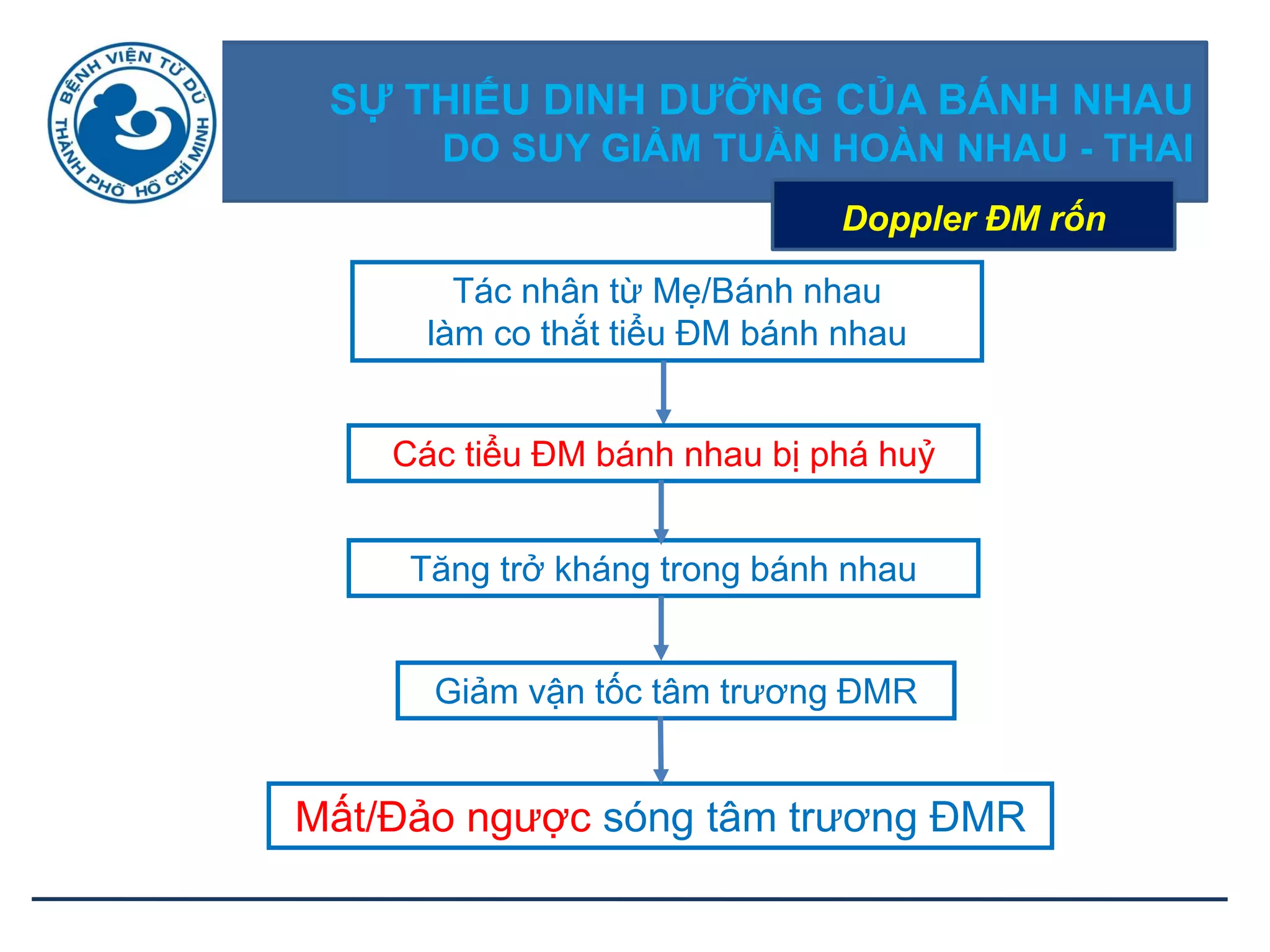 SỰ THIẾU DINH DƢỠNG CỦA BÁNH NHAU
DO SUY GIẢM TUẦN HOÀN NHAU - THAI
Doppler ĐM rốn
Tác nhân từ Mẹ/Bánh nhau
làm co thắt tiểu ĐM bánh nhau
Giảm vận tốc tâm trương ĐMR
Mất/Đảo ngược sóng tâm trương ĐMR
Các tiểu ĐM bánh nhau bị phá huỷ
Tăng trở kháng trong bánh nhau
 