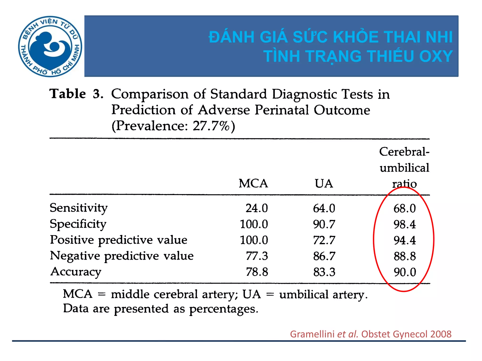 ĐÁNH GIÁ SỨC KHỎE THAI NHI
TÌNH TRẠNG THIẾU OXY
Gramellini et al. Obstet Gynecol 2008
 