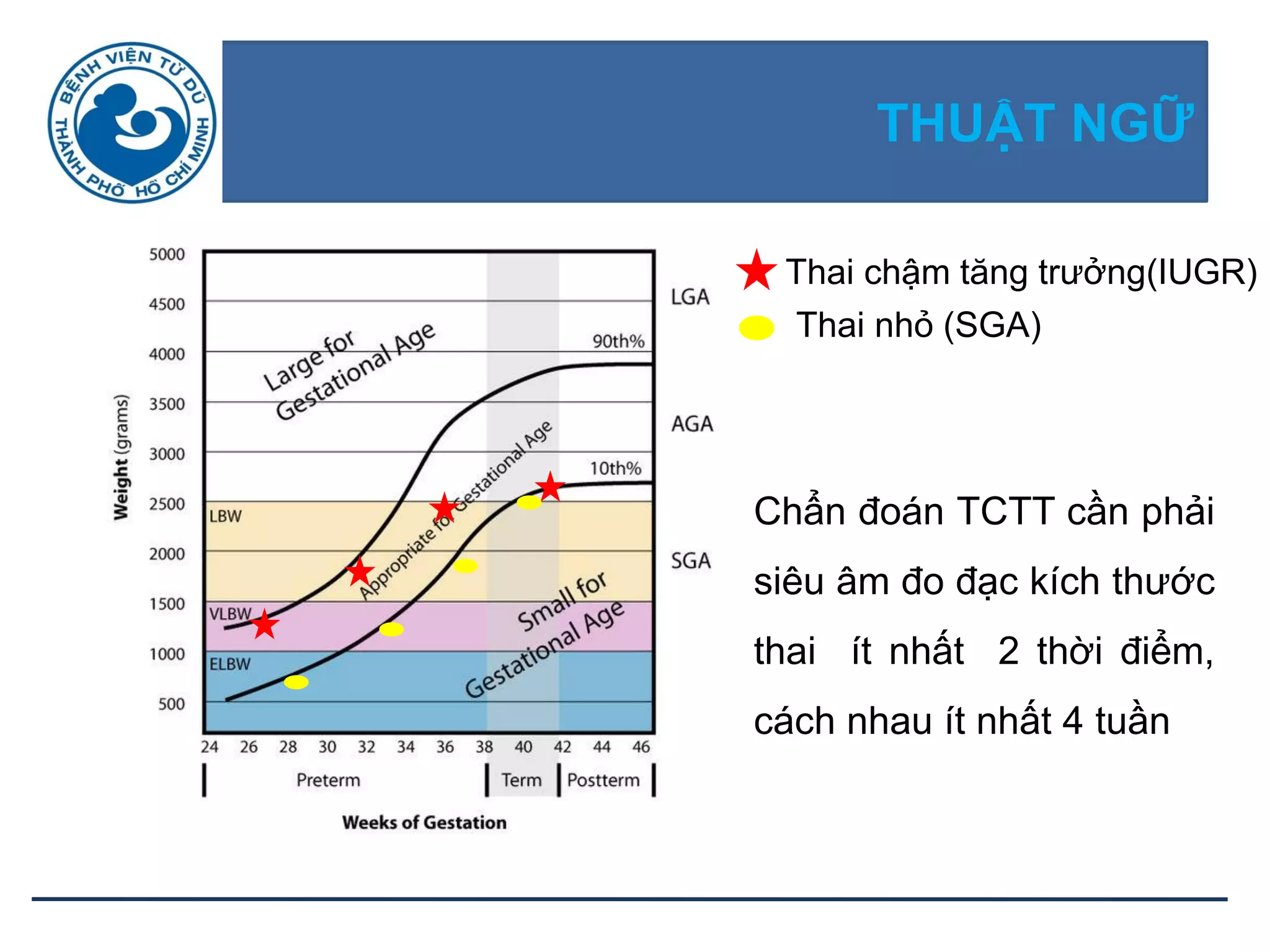 THUẬT NGỮ
Thai chậm tăng trưởng(IUGR)
Thai nhỏ (SGA)
Chẩn đoán TCTT cần phải
siêu âm đo đạc kích thước
thai ít nhất 2 thời điểm,
cách nhau ít nhất 4 tuần
 