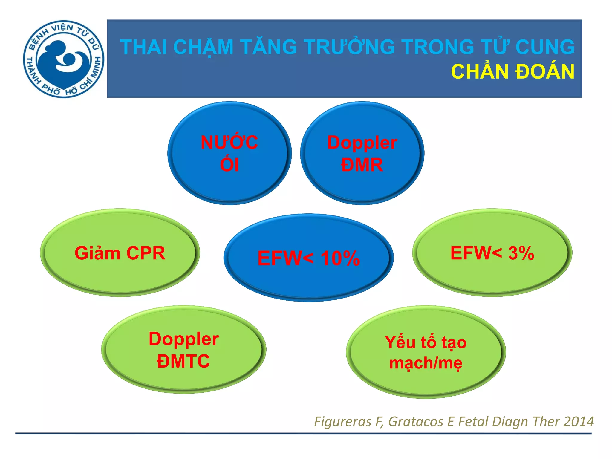 THAI CHẬM TĂNG TRƢỞNG TRONG TỬ CUNG
CHẨN ĐOÁN
Figureras F, Gratacos E Fetal Diagn Ther 2014
Giảm CPR
Doppler
ĐMTC
Yếu tố tạo
mạch/mẹ
EFW< 3%EFW< 10%
NƢỚC
ỐI
Doppler
ĐMR
 