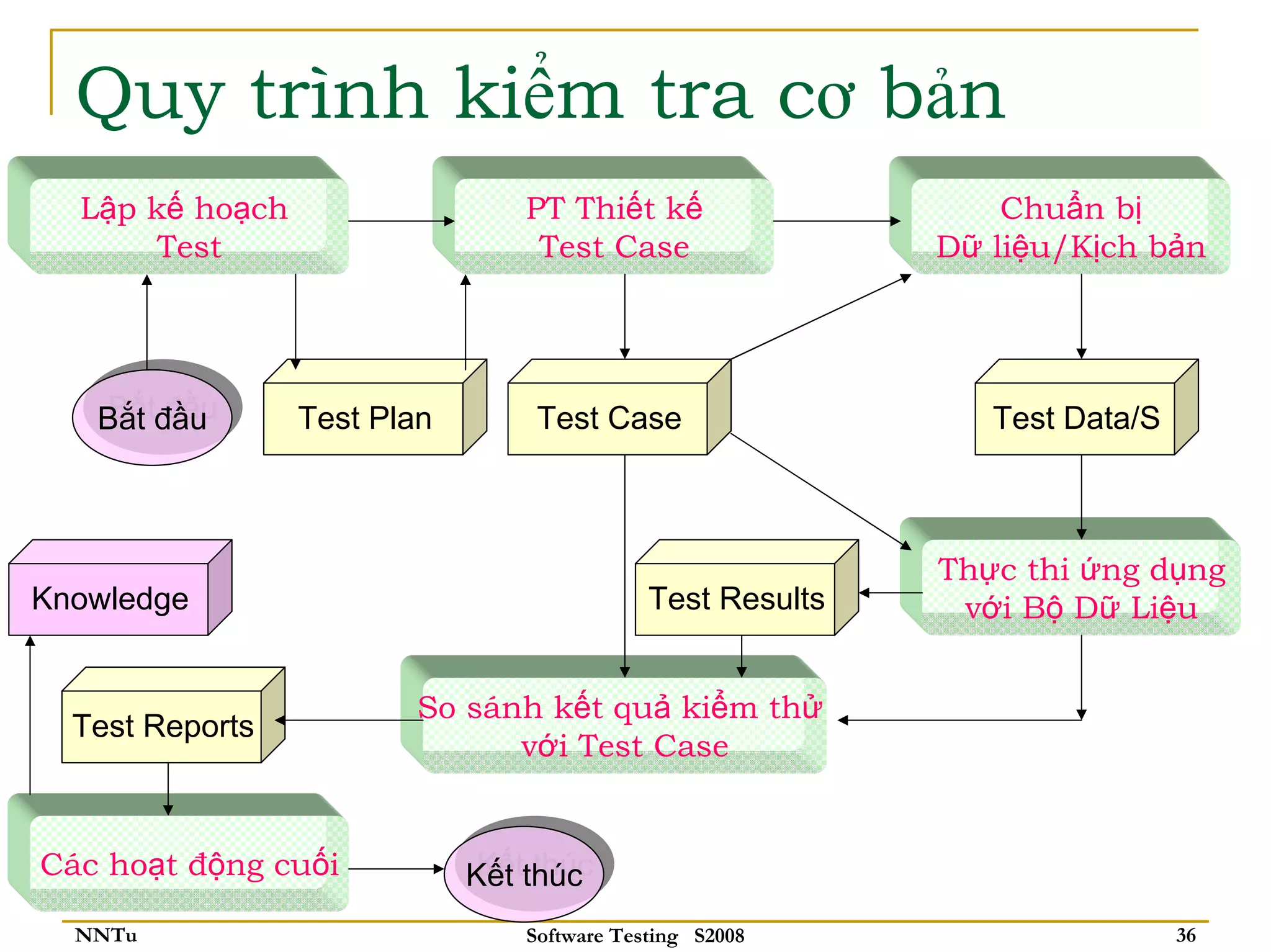 Quy trình kiểm tra cơ bản
  Lập kế hoạch                  PT Thiết kế                    Chuẩn bị
       Test                      Test Case                 Dữ liệu/Kịch bản




   Bắt đầu
   Bắt đầu       Test Plan       Test Case                    Test Data/S



                                                           Thực thi ứng dụng
Knowledge                                   Test Results    với Bộ Dữ Liệu


                        So sánh kết quả kiểm thử
  Test Reports
                              với Test Case


Các hoạt động cuối           Kết thúc
                             Kết thúc
  NNTu                          Software Testing S2008                      36
 