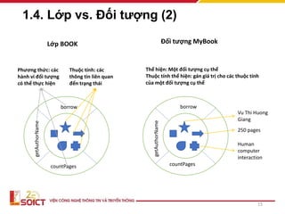 1.4. Lớp vs. Đối tượng (2)
15
Thuộc tính: các
thông tin liên quan
đến trạng thái
Phương thức: các
hành vi đối tượng
có thể thực hiện
Lớp BOOK Đối tượng MyBook
borrow
countPages
Vu Thi Huong
Giang
250 pages
Thể hiện: Một đối tượng cụ thể
Thuộc tính thể hiện: gán giá trị cho các thuộc tính
của một đối tượng cụ thể
Human
computer
interaction
getAuthorName
borrow
countPages
getAuthorName
 