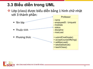 3.3 Biểu diễn trong UML
 Lớp (class) được biểu diễn bằng 1 hình chữ nhật
với 3 thành phần:
 Tên lớp
 Thuộc tính
 Phương thức
46
Professor
- name
- employeeID : UniqueId
- hireDate
- status
- discipline
- maxLoad
+ submitFinalGrade()
+ acceptCourseOffering()
+ setMaxLoad()
+ takeSabbatical()
+ teachClass()
 
