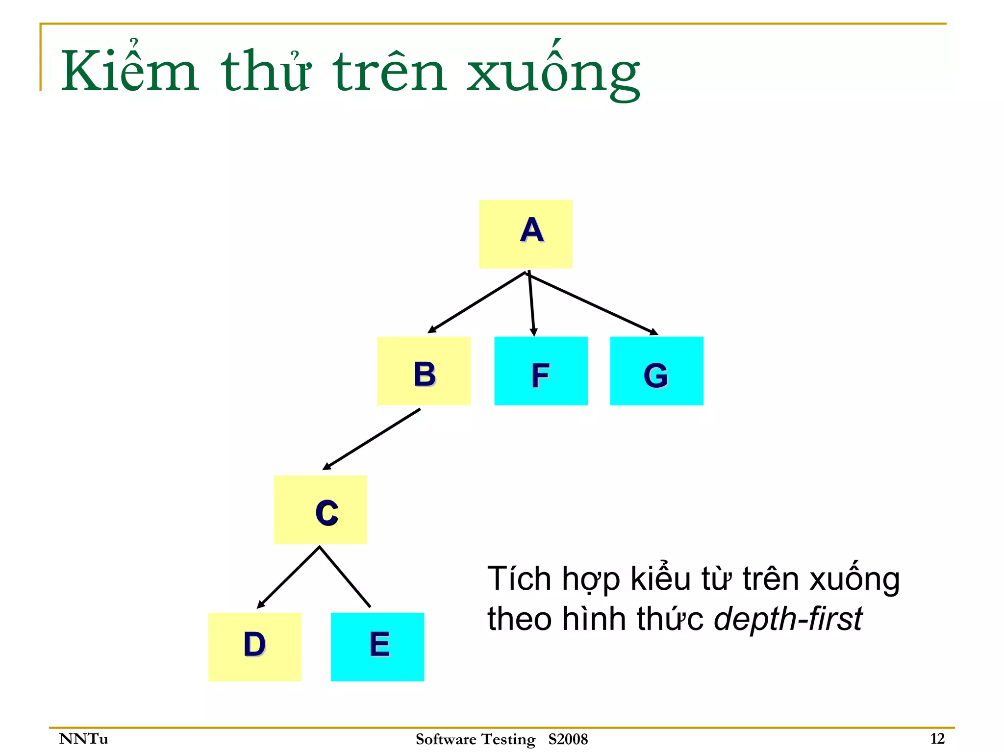 Kiểm thử trên xuống

                                A



                   B             F          G



           C
                            Tích hợp kiểu từ trên xuống
                            theo hình thức depth-first
       D       E

NNTu               Software Testing S2008                 12
 