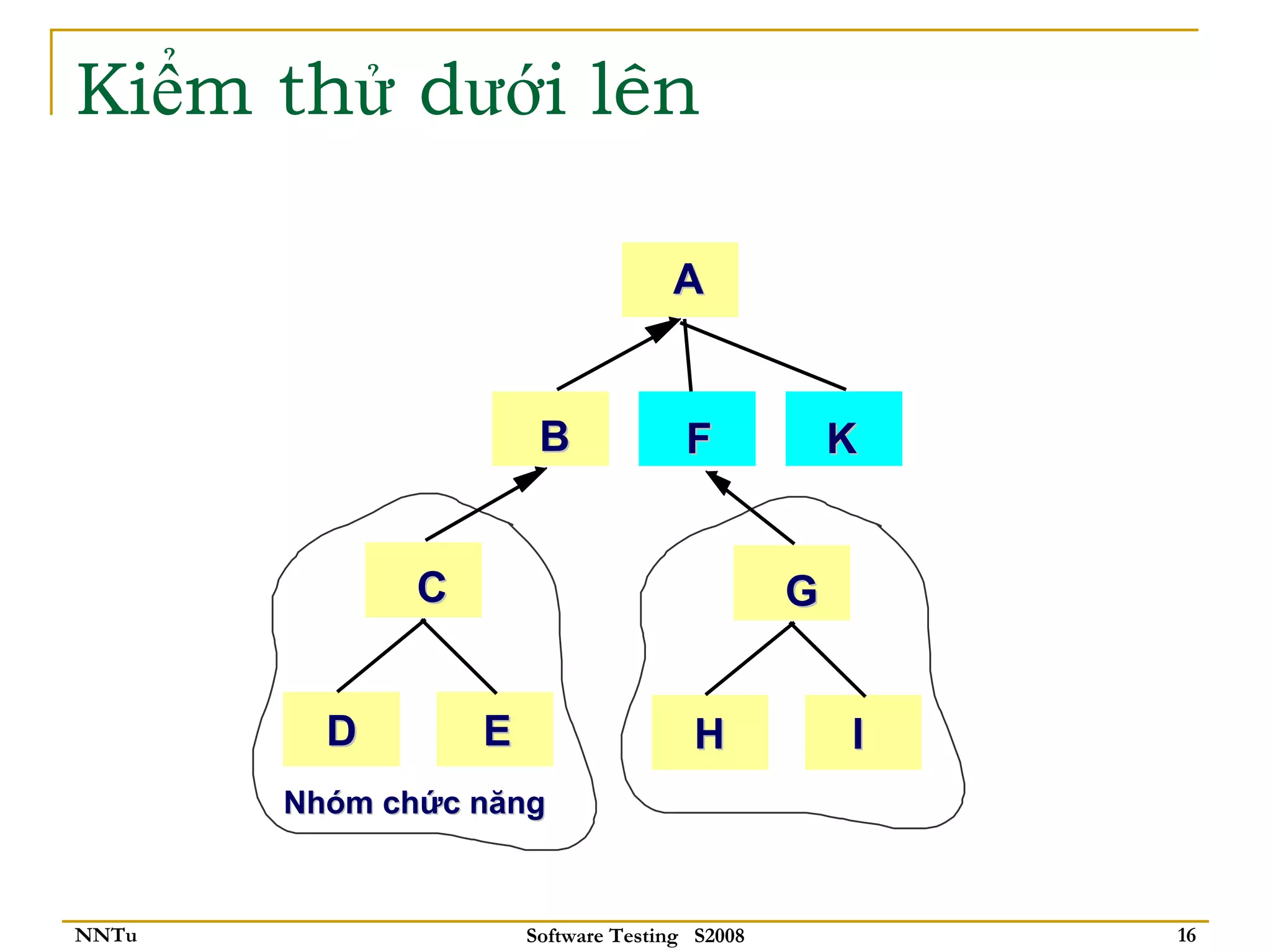 Kiểm thử dưới lên

                                    A


                       B              F            K


              C                                G


         D        E                   H            I
       Nhóm chức năng



NNTu                  Software Testing S2008           16
 