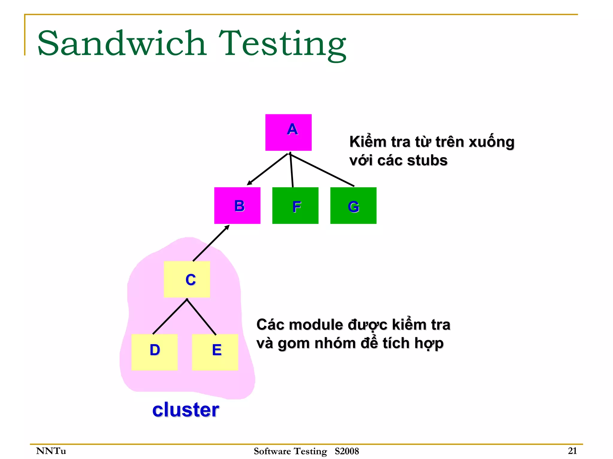 Sandwich Testing

                             A
                                          Kiểm tra từ trên xuống
                                          với các stubs

                   B          F           G



           C

                       Các module được kiểm tra
       D       E       và gom nhóm để tích hợp



       cluster
NNTu                   Software Testing S2008                      21
 