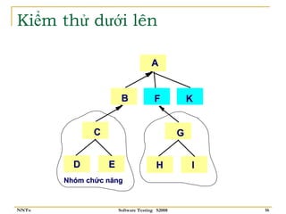 Kiểm thử dưới lên

                                    A


                       B              F            K


              C                                G


         D        E                   H            I
       Nhóm chức năng



NNTu                  Software Testing S2008           16
 