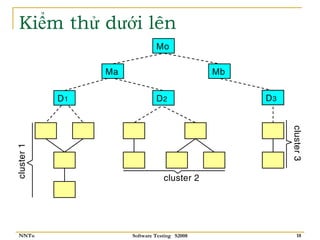 Kiểm thử dưới lên
                               Mo

                 Ma                            Mb


            D1                 D2                   D3




                                                         cluster 3
cluster 1




                                  cluster 2




   NNTu               Software Testing S2008                18
 