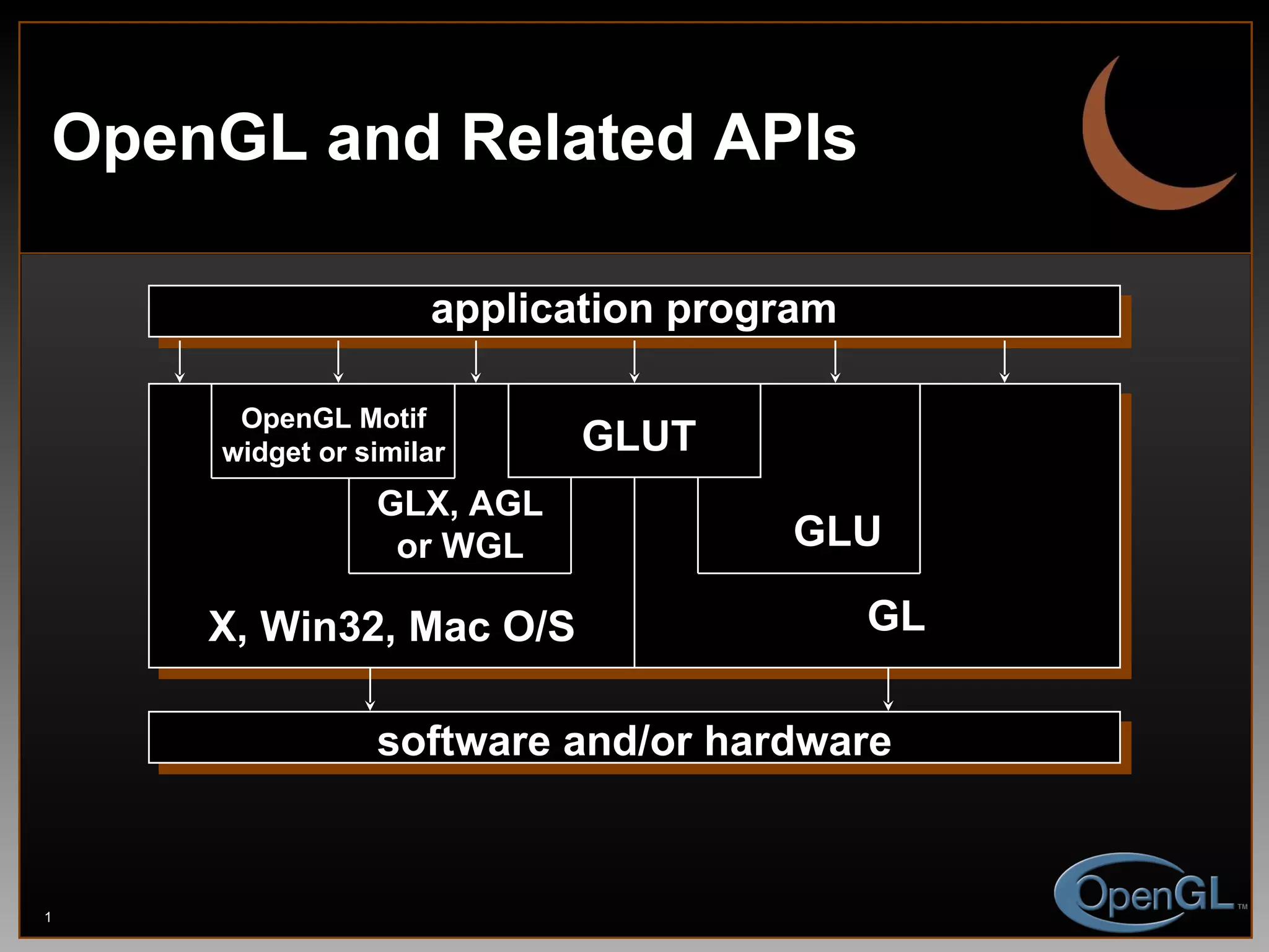 OpenGL and Related APIs GLUT GLU GL GLX, AGL or WGL X, Win32, Mac O/S software and/or hardware application program OpenGL Motif widget or similar 