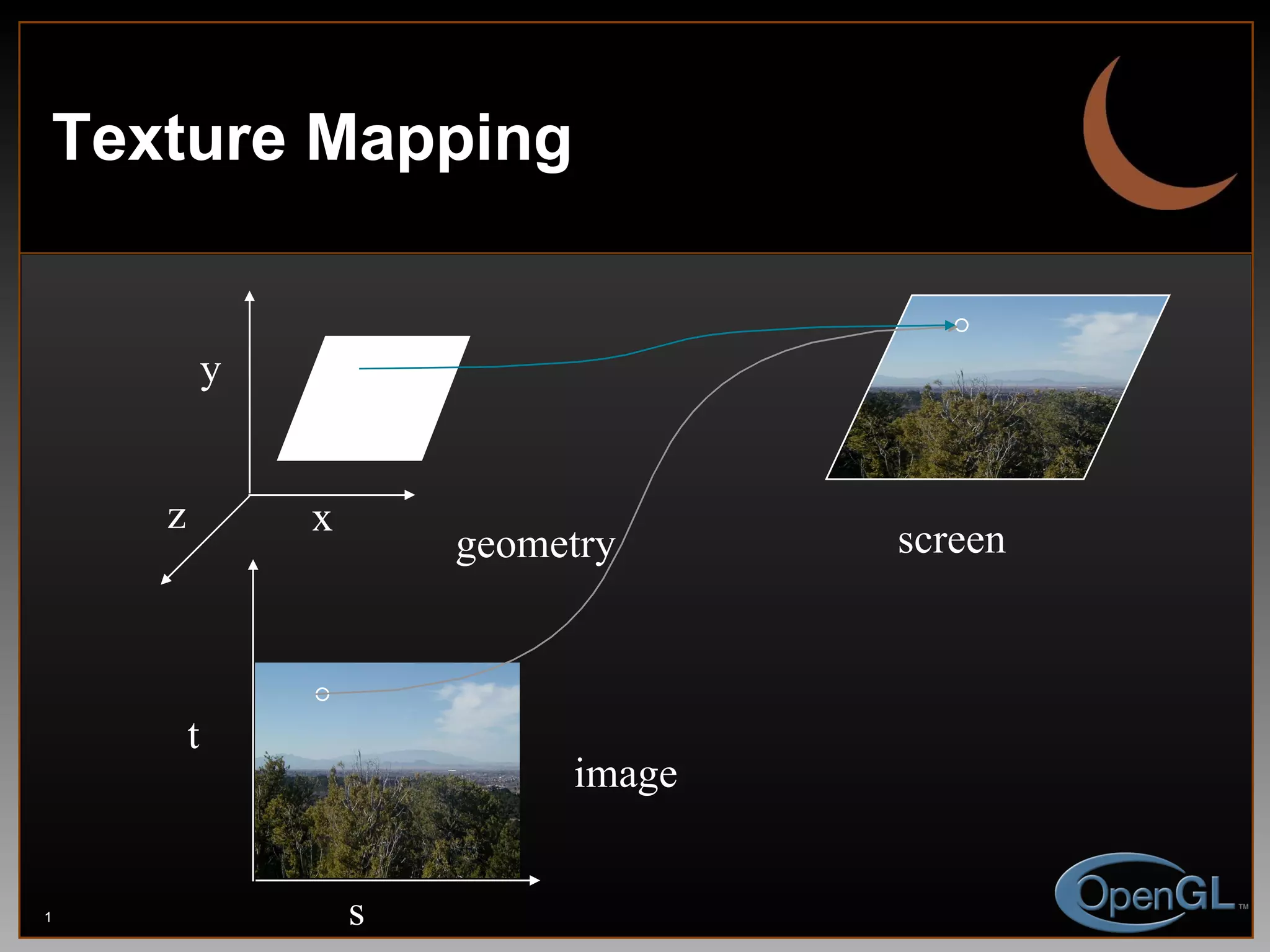 Texture Mapping image geometry screen s t x y z 