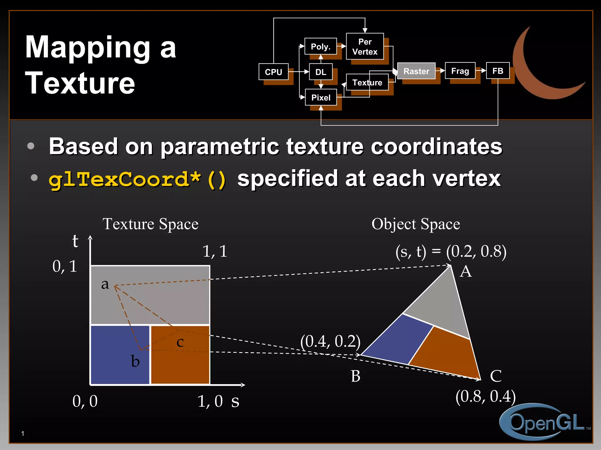 Based on parametric texture coordinates glTexCoord*()  specified at each vertex Mapping a Texture s t 1, 1 0, 1 0, 0 1, 0 (s, t) = (0.2, 0.8) (0.4, 0.2) (0.8, 0.4) A B C a b c Texture Space Object Space CPU DL Poly. Per Vertex Raster Frag FB Pixel Texture 